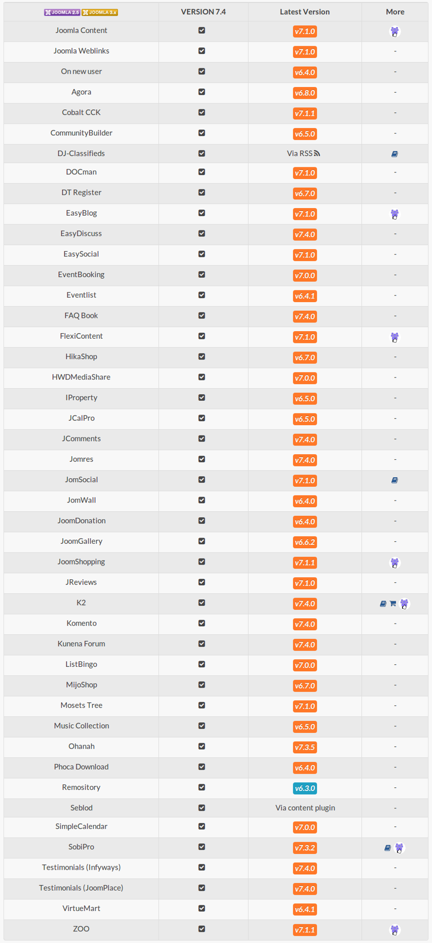Updated Compatibility Chart for AutoTweetNG and Joocial v7.4