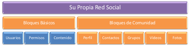 social-network-bloques-de-contruccion-1-es