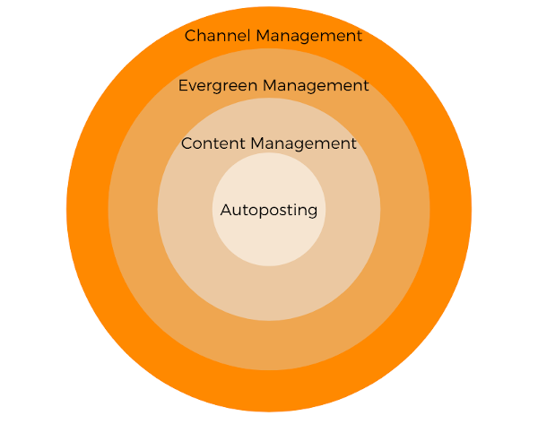 Perfect Publisher - Social Media Strategy